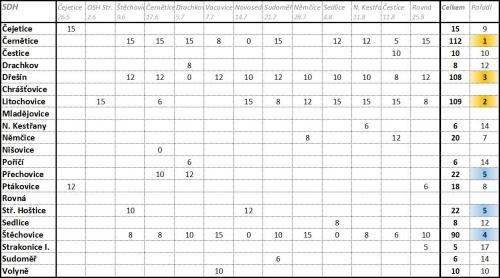 Výsledky veterání 2018
