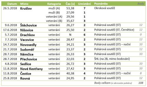 Výsledky - okres 2018
