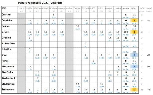 Výsledky veterání 2020