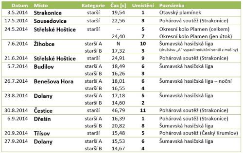 Výsledky_dětí_2014