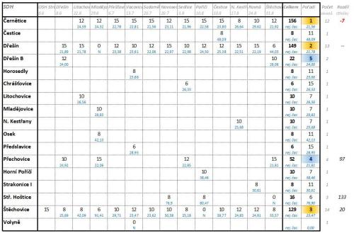 Výsledky veteráni - 2019