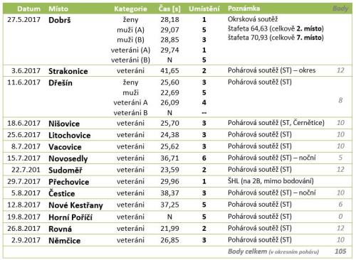 Výsledky okres 2017