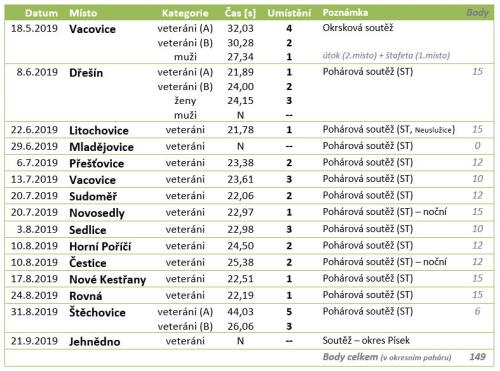 Výsledky - okres 2019