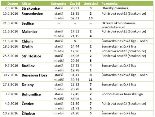 Výsledky_dětí_2016