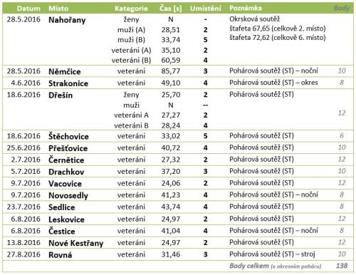 Výsledky okres - 2016