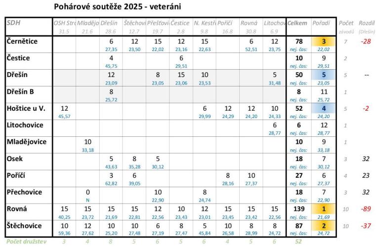 Průběžné výsledky - veteráni